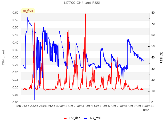 plot of LI7700 CH4 and RSSI