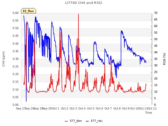 plot of LI7700 CH4 and RSSI