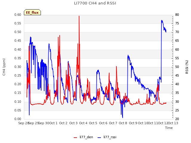 plot of LI7700 CH4 and RSSI