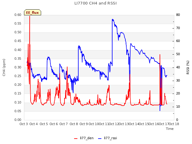 plot of LI7700 CH4 and RSSI