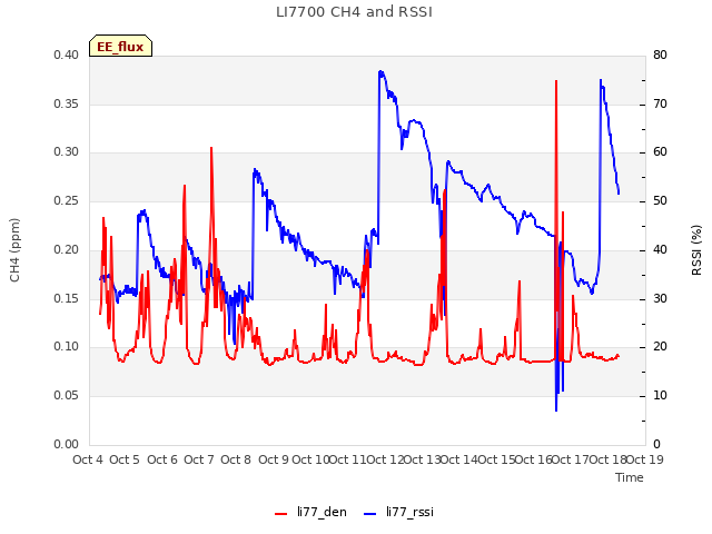 plot of LI7700 CH4 and RSSI