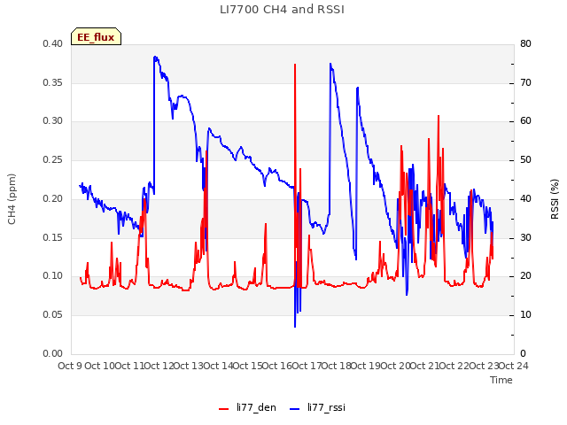 plot of LI7700 CH4 and RSSI