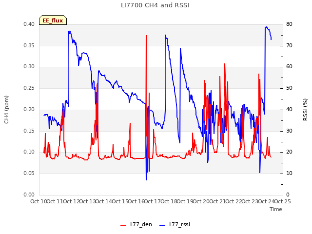 plot of LI7700 CH4 and RSSI