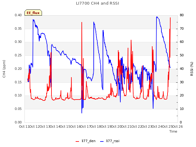 plot of LI7700 CH4 and RSSI