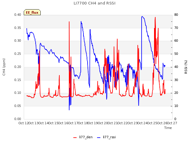 plot of LI7700 CH4 and RSSI