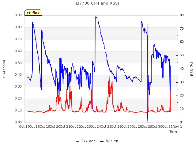 plot of LI7700 CH4 and RSSI