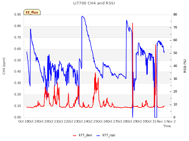 plot of LI7700 CH4 and RSSI