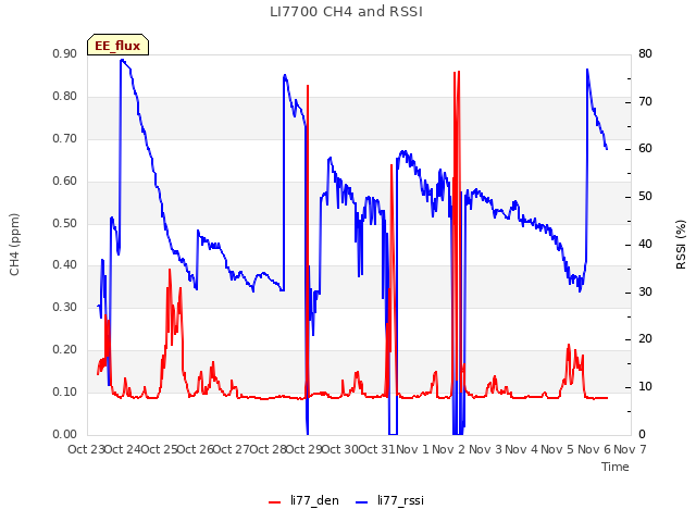 plot of LI7700 CH4 and RSSI