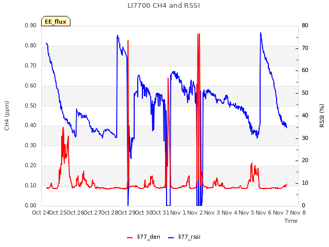 plot of LI7700 CH4 and RSSI