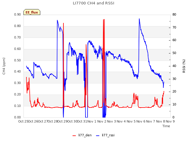 plot of LI7700 CH4 and RSSI