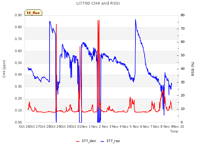 plot of LI7700 CH4 and RSSI