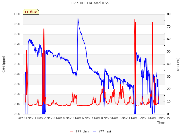 plot of LI7700 CH4 and RSSI