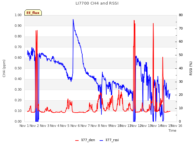 plot of LI7700 CH4 and RSSI