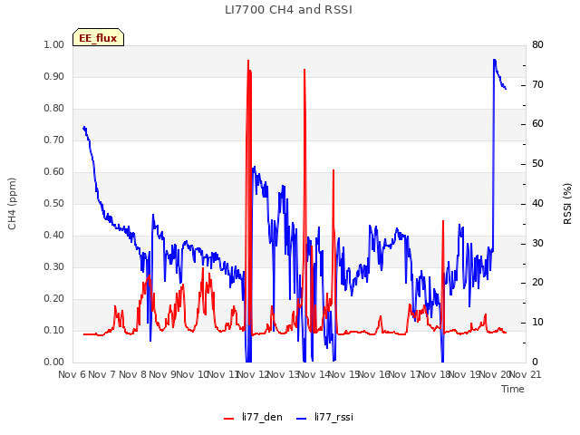 plot of LI7700 CH4 and RSSI