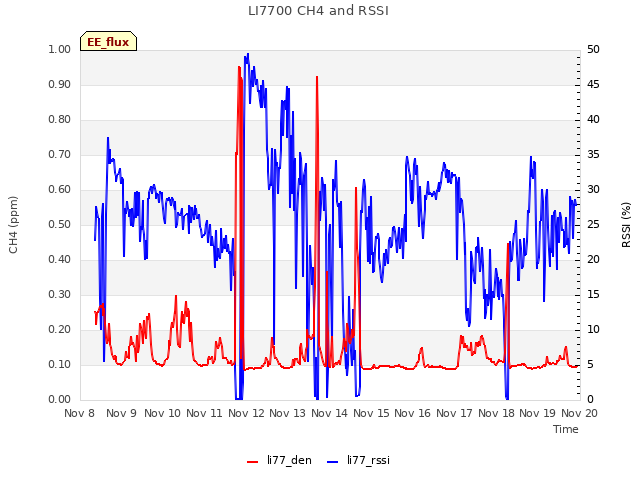 plot of LI7700 CH4 and RSSI