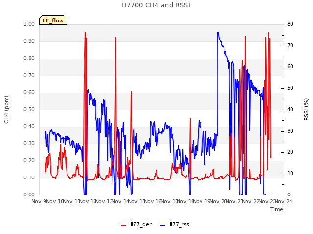 plot of LI7700 CH4 and RSSI