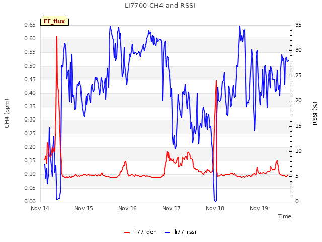 plot of LI7700 CH4 and RSSI