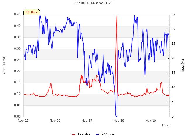 plot of LI7700 CH4 and RSSI