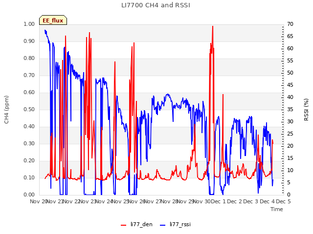 plot of LI7700 CH4 and RSSI
