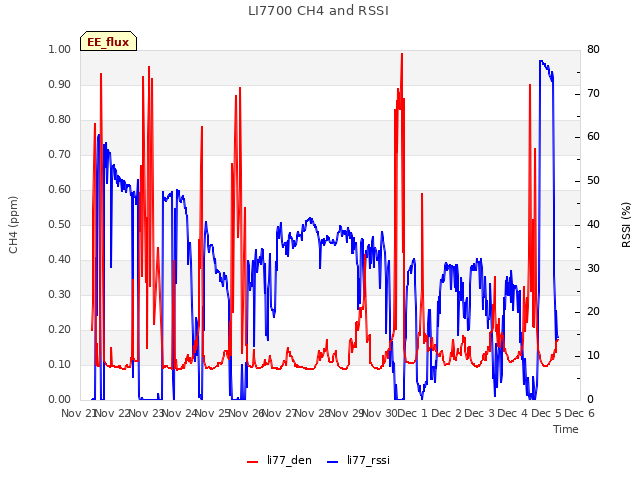 plot of LI7700 CH4 and RSSI