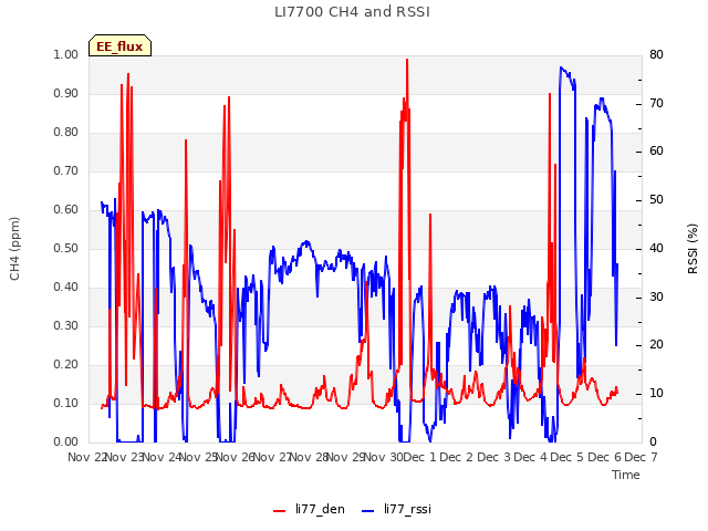 plot of LI7700 CH4 and RSSI