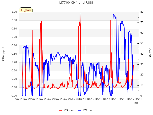 plot of LI7700 CH4 and RSSI