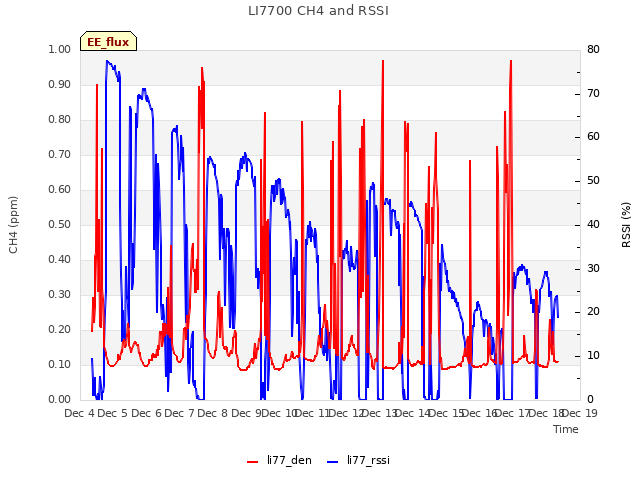 plot of LI7700 CH4 and RSSI