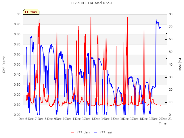 plot of LI7700 CH4 and RSSI