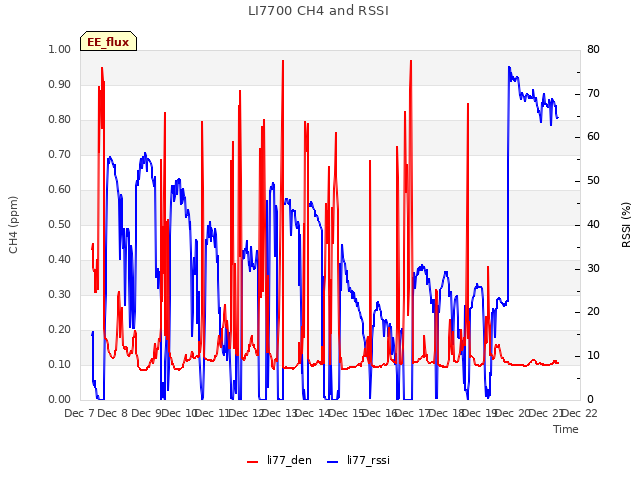 plot of LI7700 CH4 and RSSI