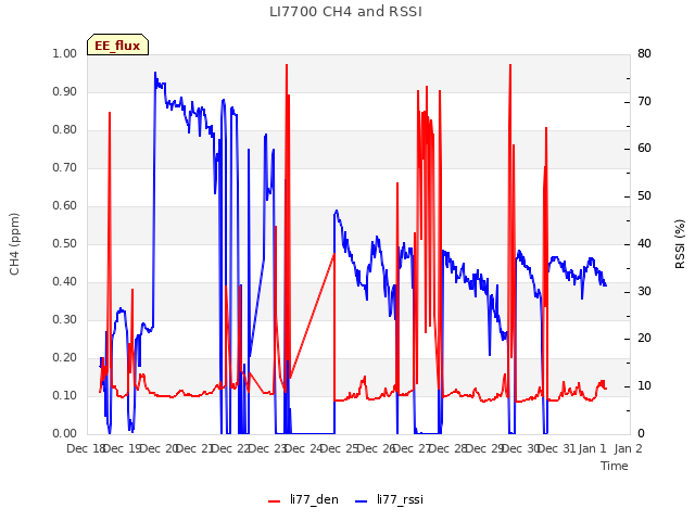 plot of LI7700 CH4 and RSSI