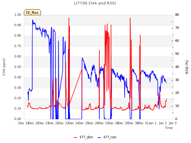 plot of LI7700 CH4 and RSSI