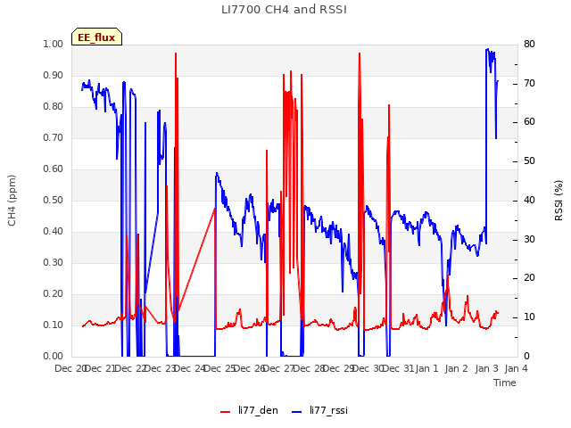 plot of LI7700 CH4 and RSSI