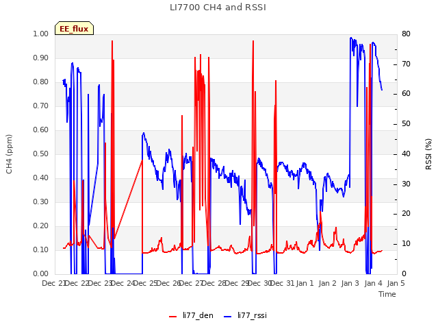 plot of LI7700 CH4 and RSSI