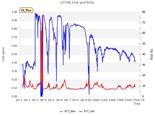 plot of LI7700 CH4 and RSSI
