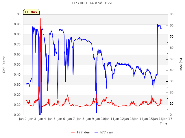 plot of LI7700 CH4 and RSSI