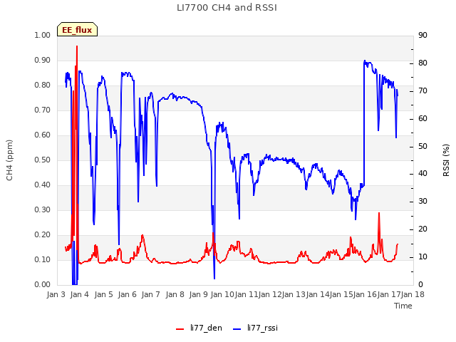 plot of LI7700 CH4 and RSSI