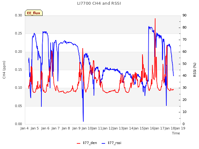 plot of LI7700 CH4 and RSSI