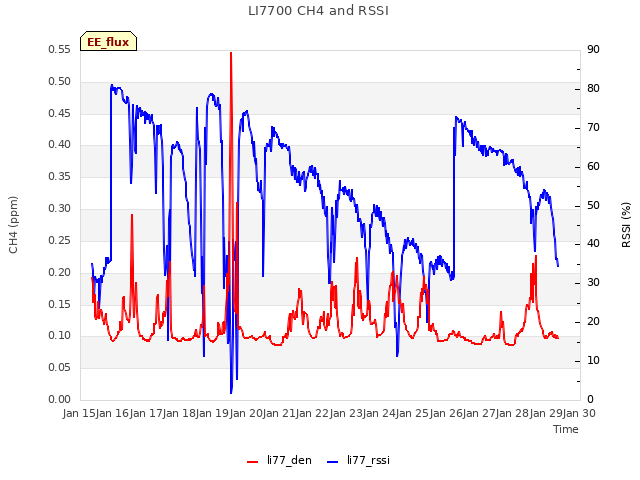 plot of LI7700 CH4 and RSSI