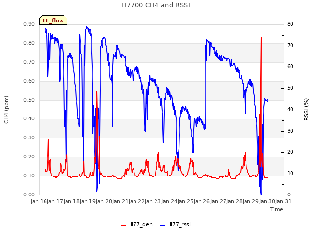 plot of LI7700 CH4 and RSSI