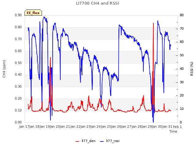 plot of LI7700 CH4 and RSSI