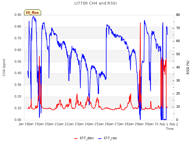 plot of LI7700 CH4 and RSSI