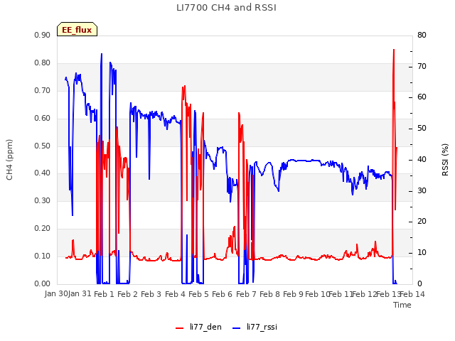 plot of LI7700 CH4 and RSSI