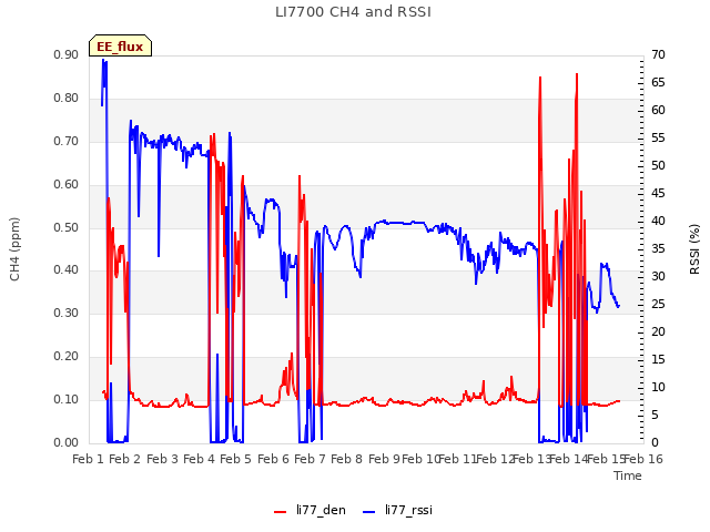 plot of LI7700 CH4 and RSSI