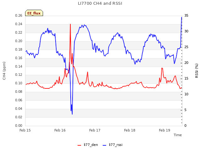 plot of LI7700 CH4 and RSSI