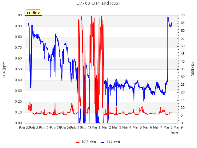 plot of LI7700 CH4 and RSSI