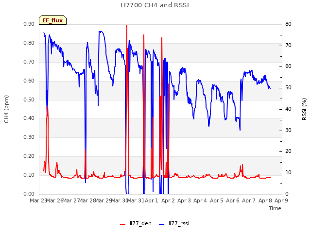 plot of LI7700 CH4 and RSSI