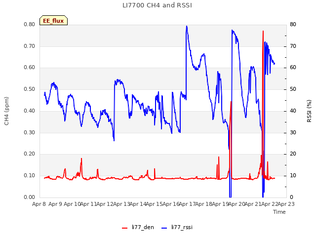 plot of LI7700 CH4 and RSSI