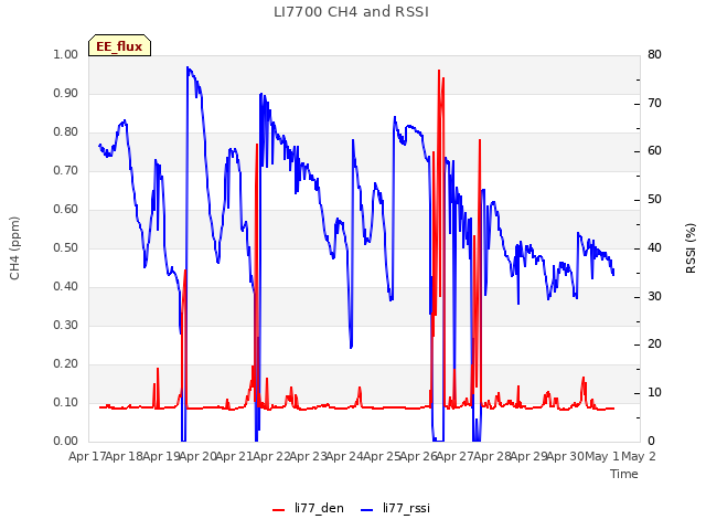 plot of LI7700 CH4 and RSSI