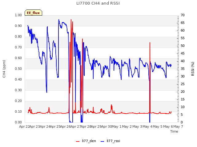 plot of LI7700 CH4 and RSSI