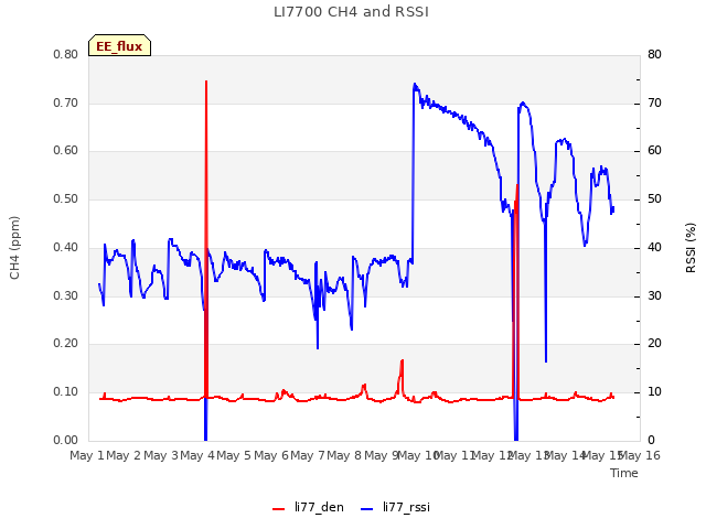 plot of LI7700 CH4 and RSSI